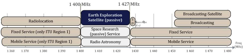 SMOS Mission